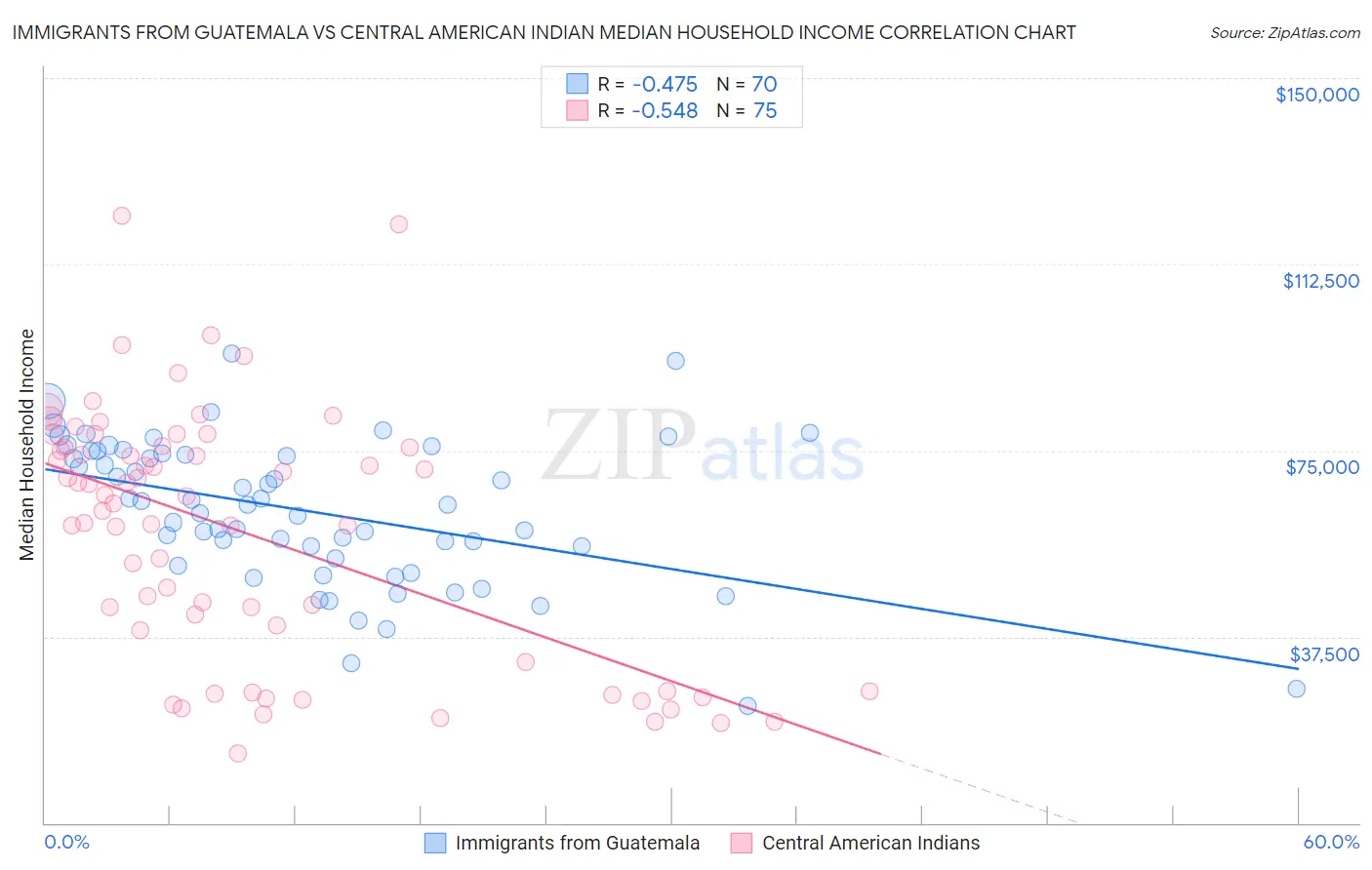 Immigrants from Guatemala vs Central American Indian Median Household Income