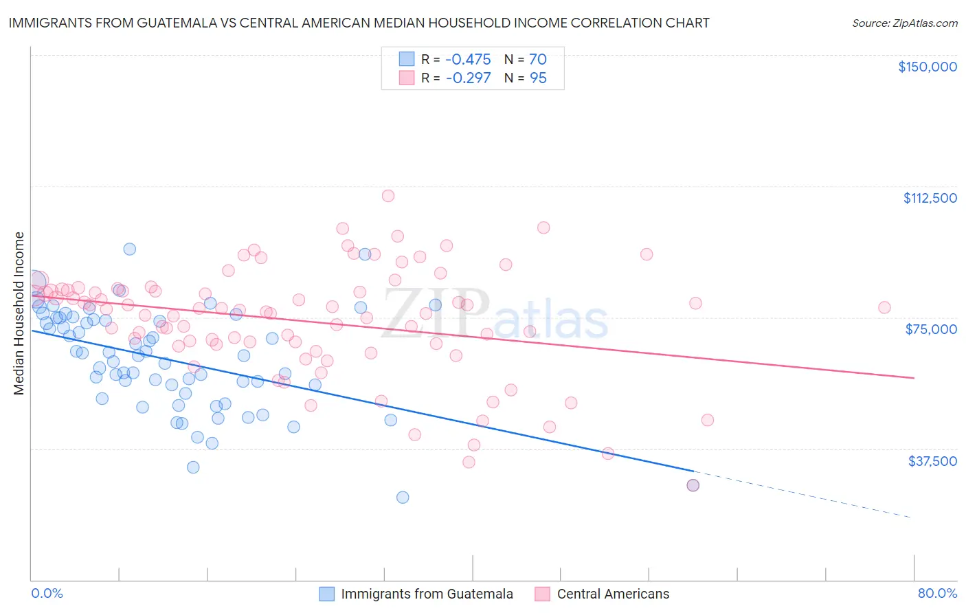 Immigrants from Guatemala vs Central American Median Household Income