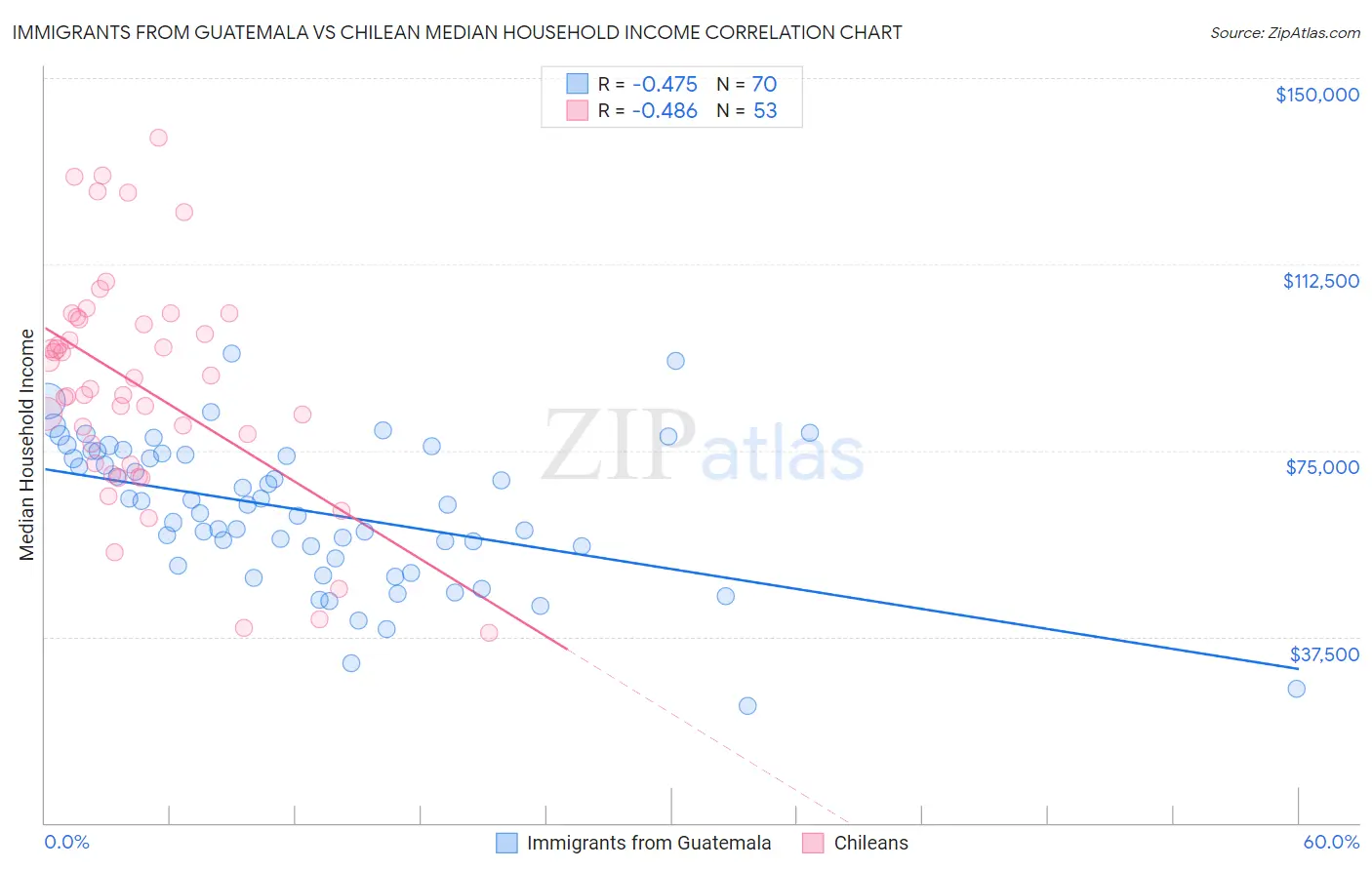 Immigrants from Guatemala vs Chilean Median Household Income