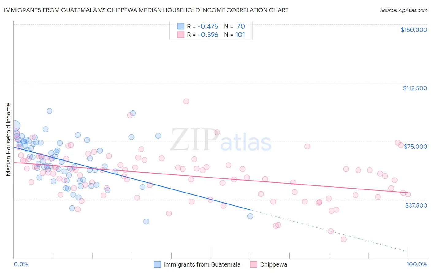 Immigrants from Guatemala vs Chippewa Median Household Income
