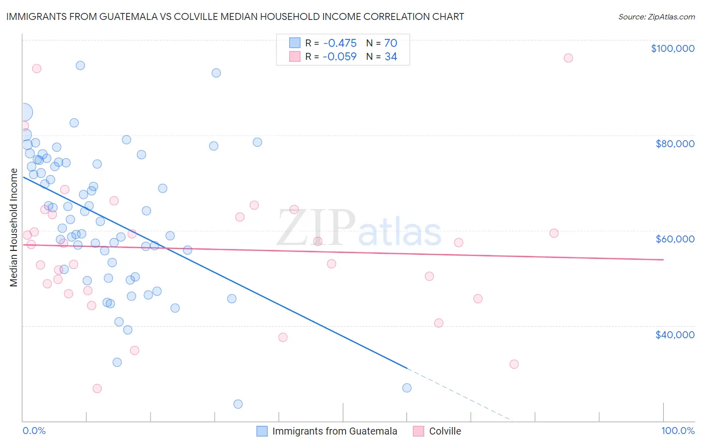 Immigrants from Guatemala vs Colville Median Household Income