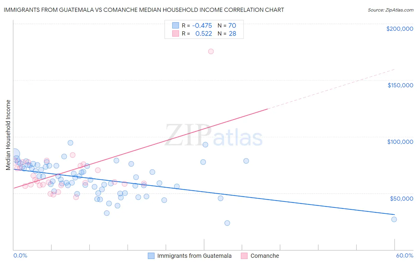 Immigrants from Guatemala vs Comanche Median Household Income
