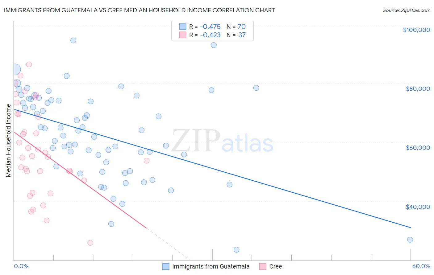 Immigrants from Guatemala vs Cree Median Household Income