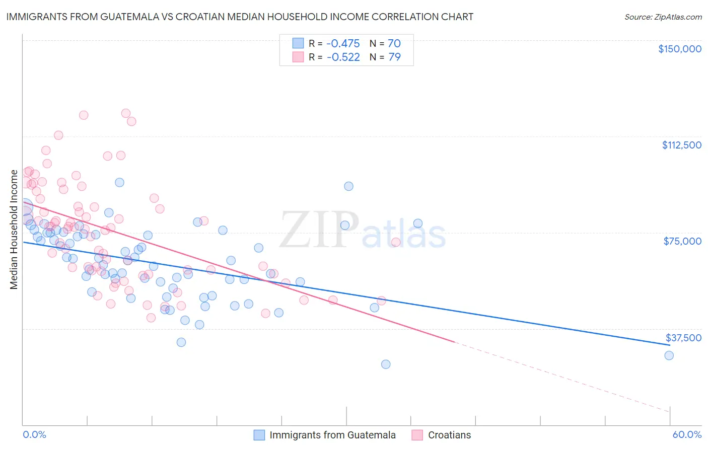 Immigrants from Guatemala vs Croatian Median Household Income