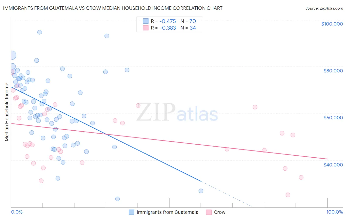 Immigrants from Guatemala vs Crow Median Household Income