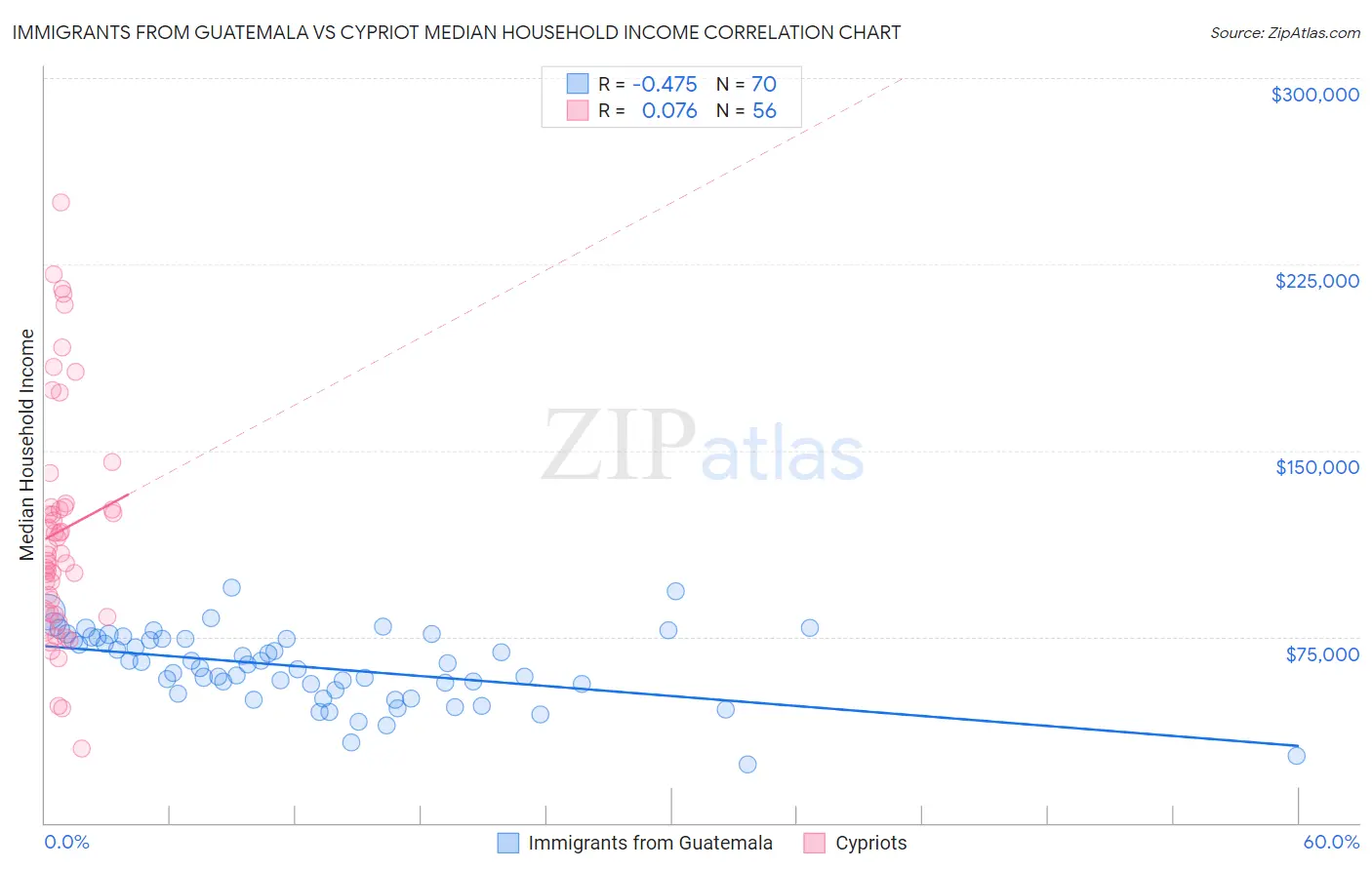 Immigrants from Guatemala vs Cypriot Median Household Income