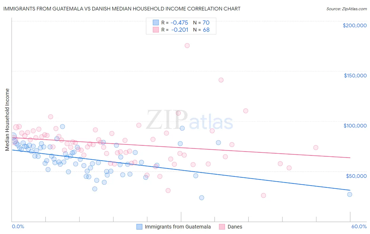 Immigrants from Guatemala vs Danish Median Household Income
