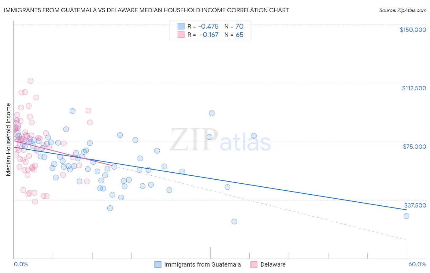 Immigrants from Guatemala vs Delaware Median Household Income