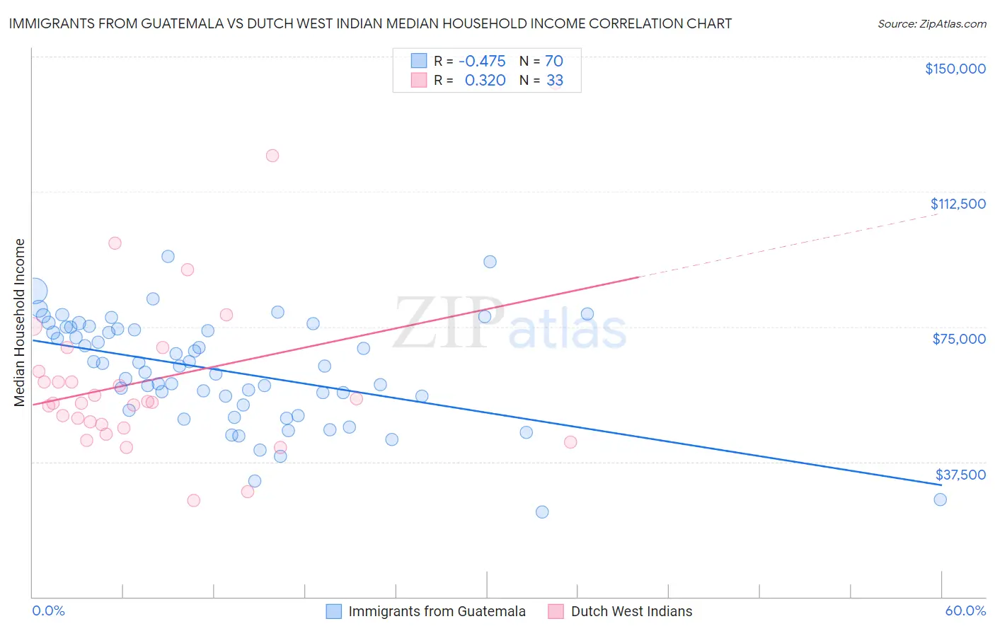 Immigrants from Guatemala vs Dutch West Indian Median Household Income