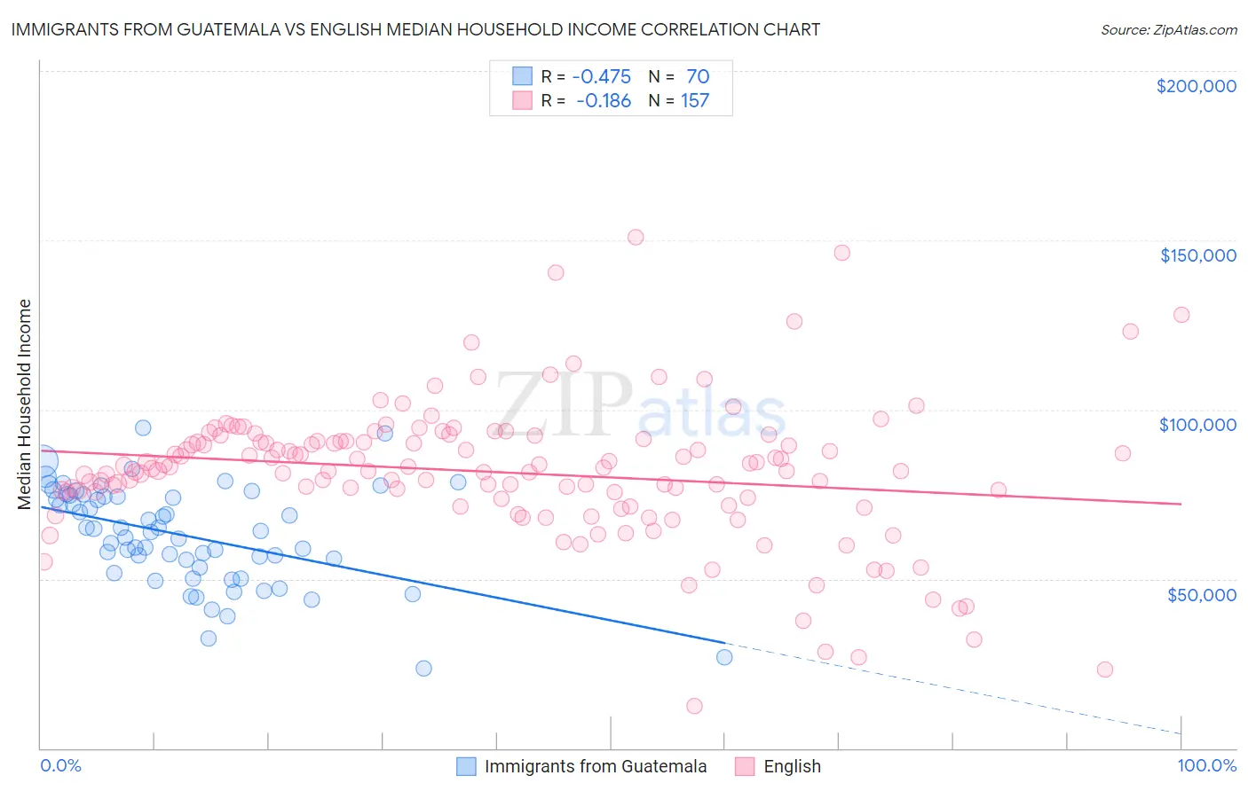 Immigrants from Guatemala vs English Median Household Income