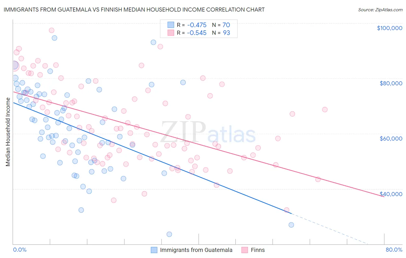 Immigrants from Guatemala vs Finnish Median Household Income