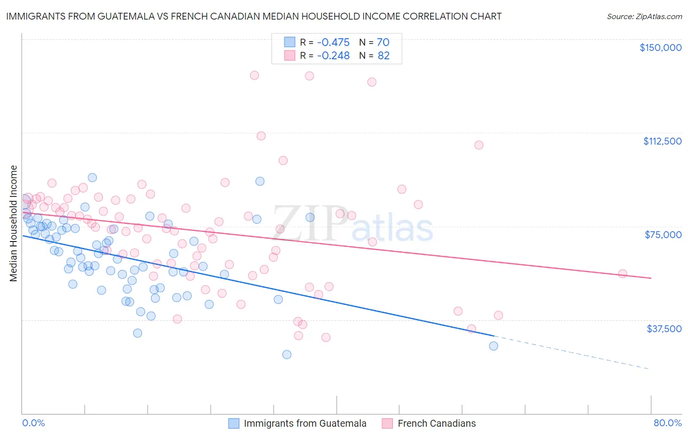 Immigrants from Guatemala vs French Canadian Median Household Income