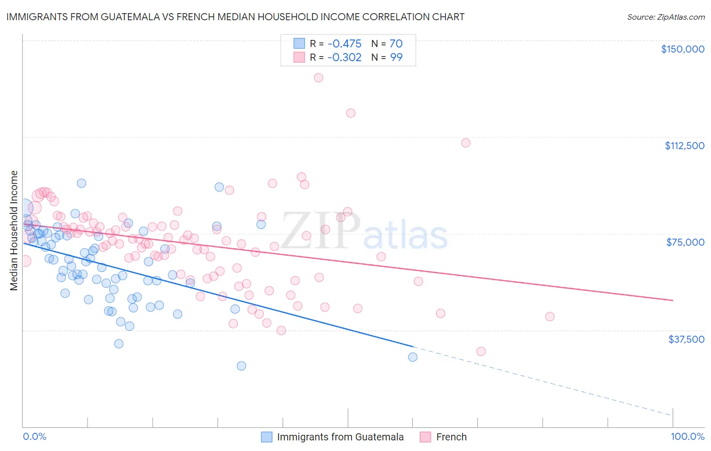Immigrants from Guatemala vs French Median Household Income
