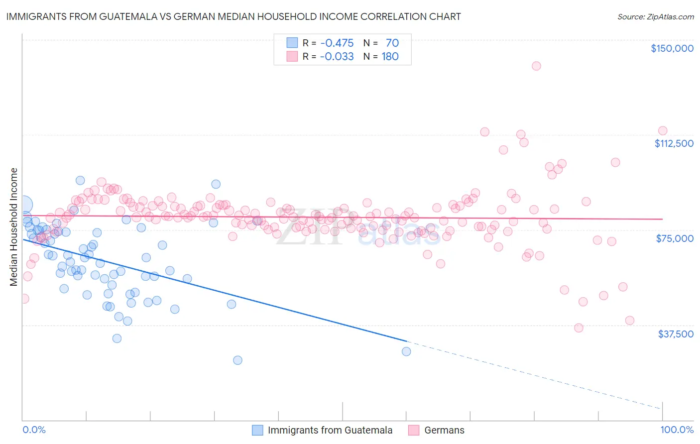 Immigrants from Guatemala vs German Median Household Income