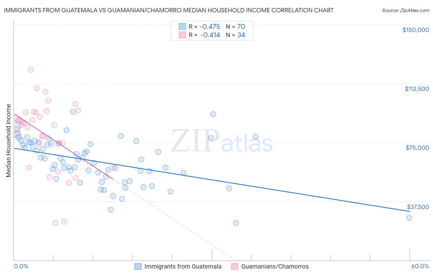 Immigrants from Guatemala vs Guamanian/Chamorro Median Household Income