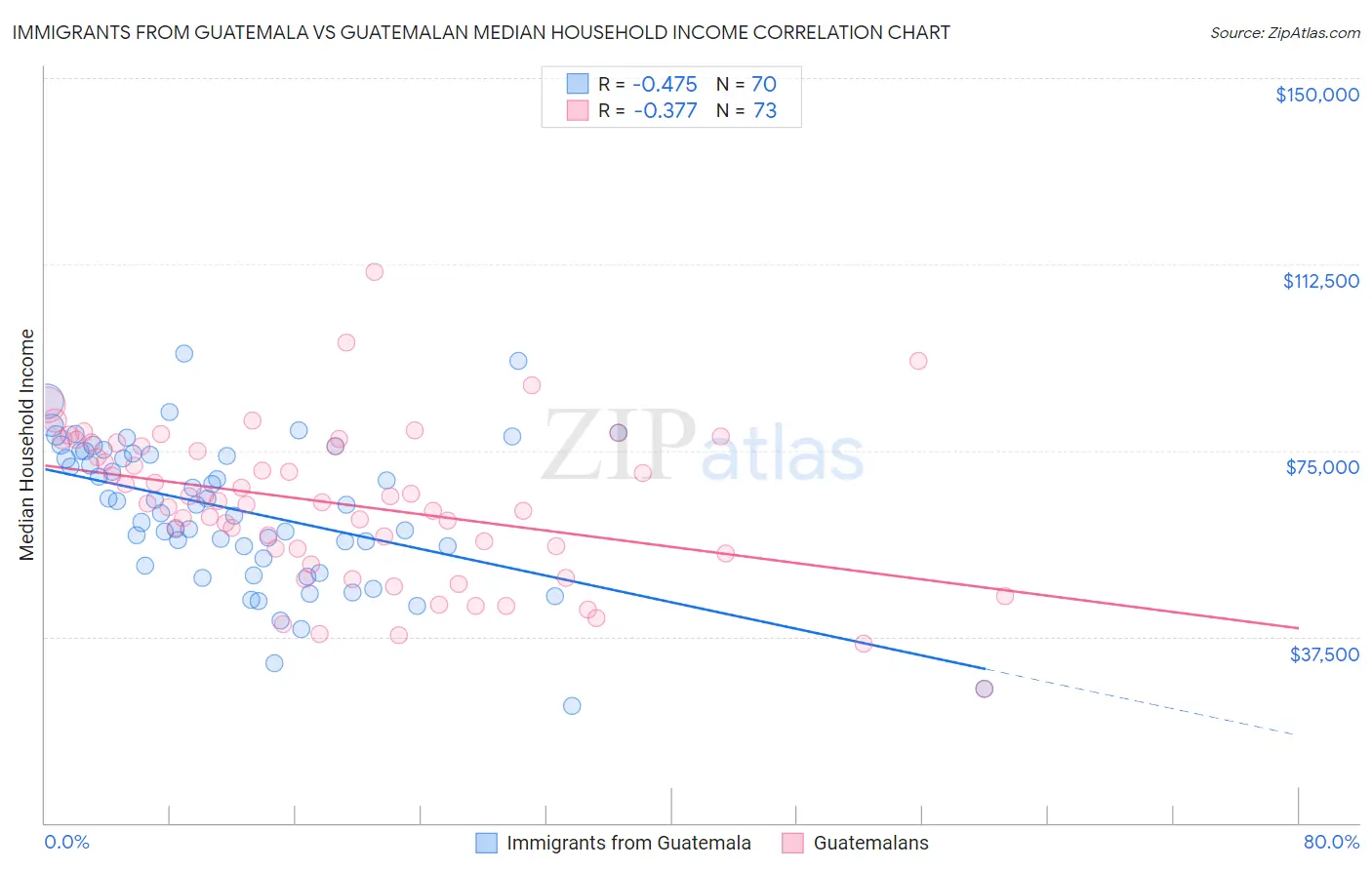Immigrants from Guatemala vs Guatemalan Median Household Income
