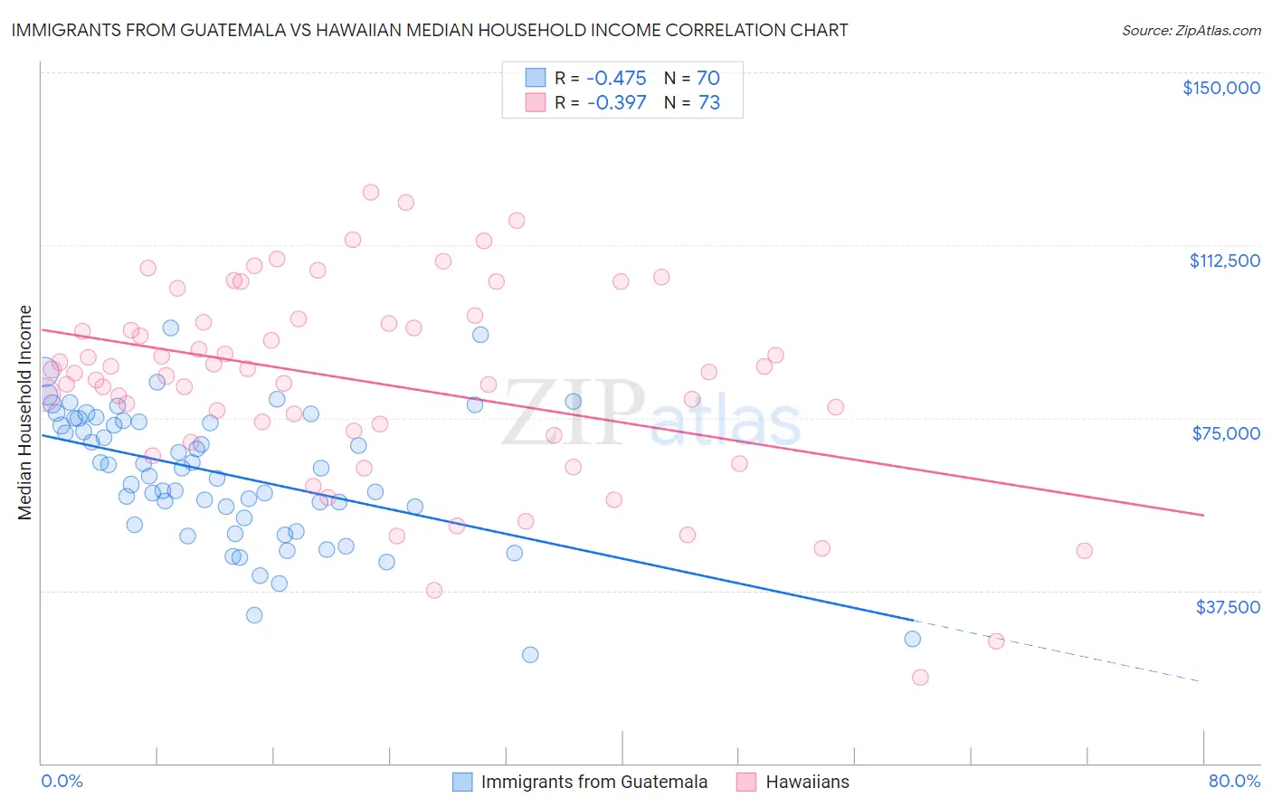 Immigrants from Guatemala vs Hawaiian Median Household Income