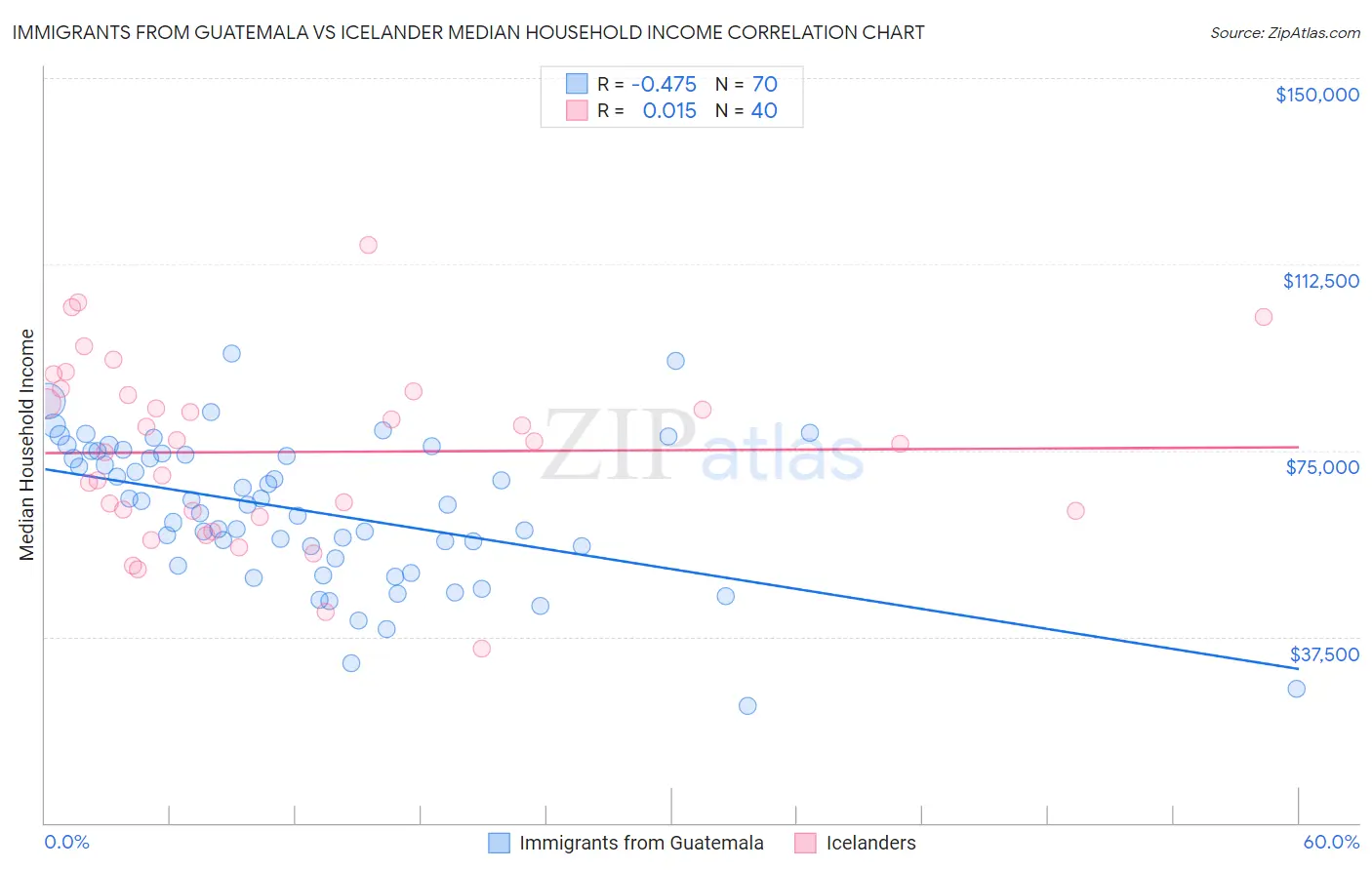 Immigrants from Guatemala vs Icelander Median Household Income