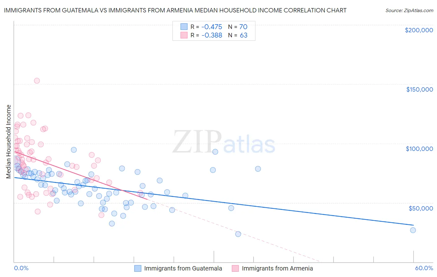 Immigrants from Guatemala vs Immigrants from Armenia Median Household Income