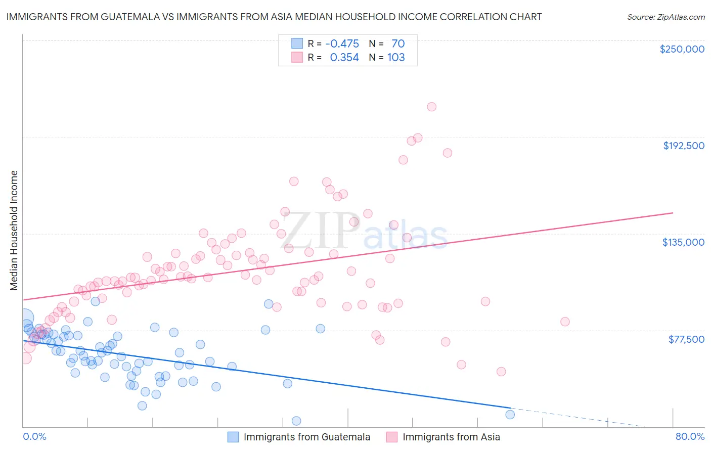 Immigrants from Guatemala vs Immigrants from Asia Median Household Income