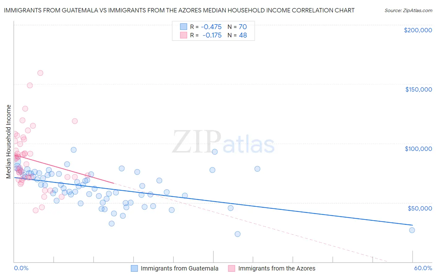 Immigrants from Guatemala vs Immigrants from the Azores Median Household Income