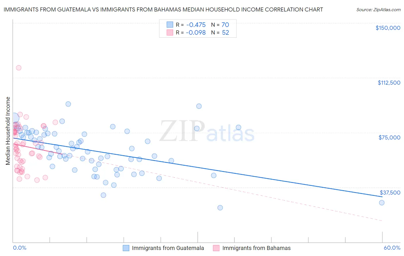 Immigrants from Guatemala vs Immigrants from Bahamas Median Household Income