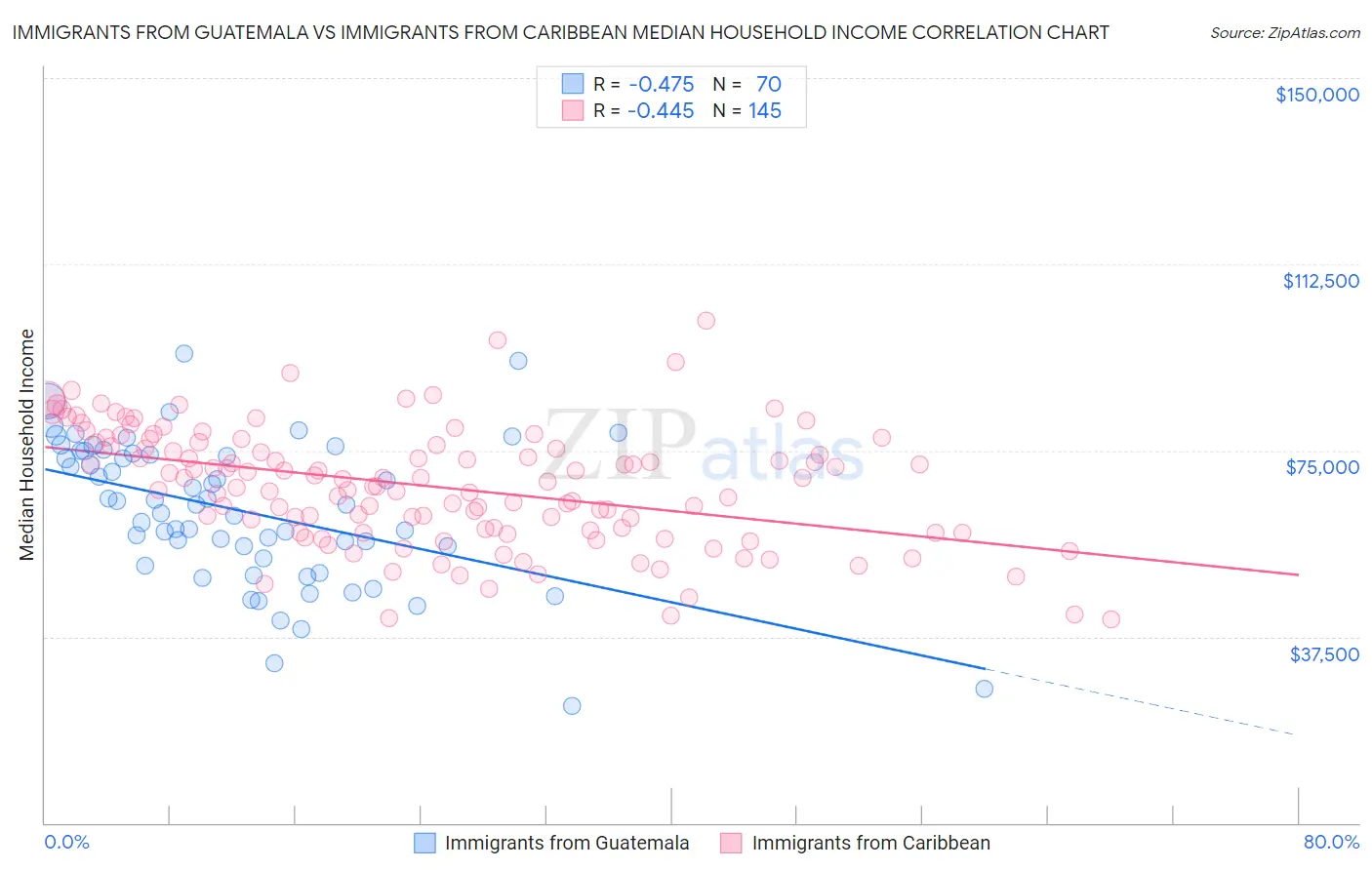 Immigrants from Guatemala vs Immigrants from Caribbean Median Household Income