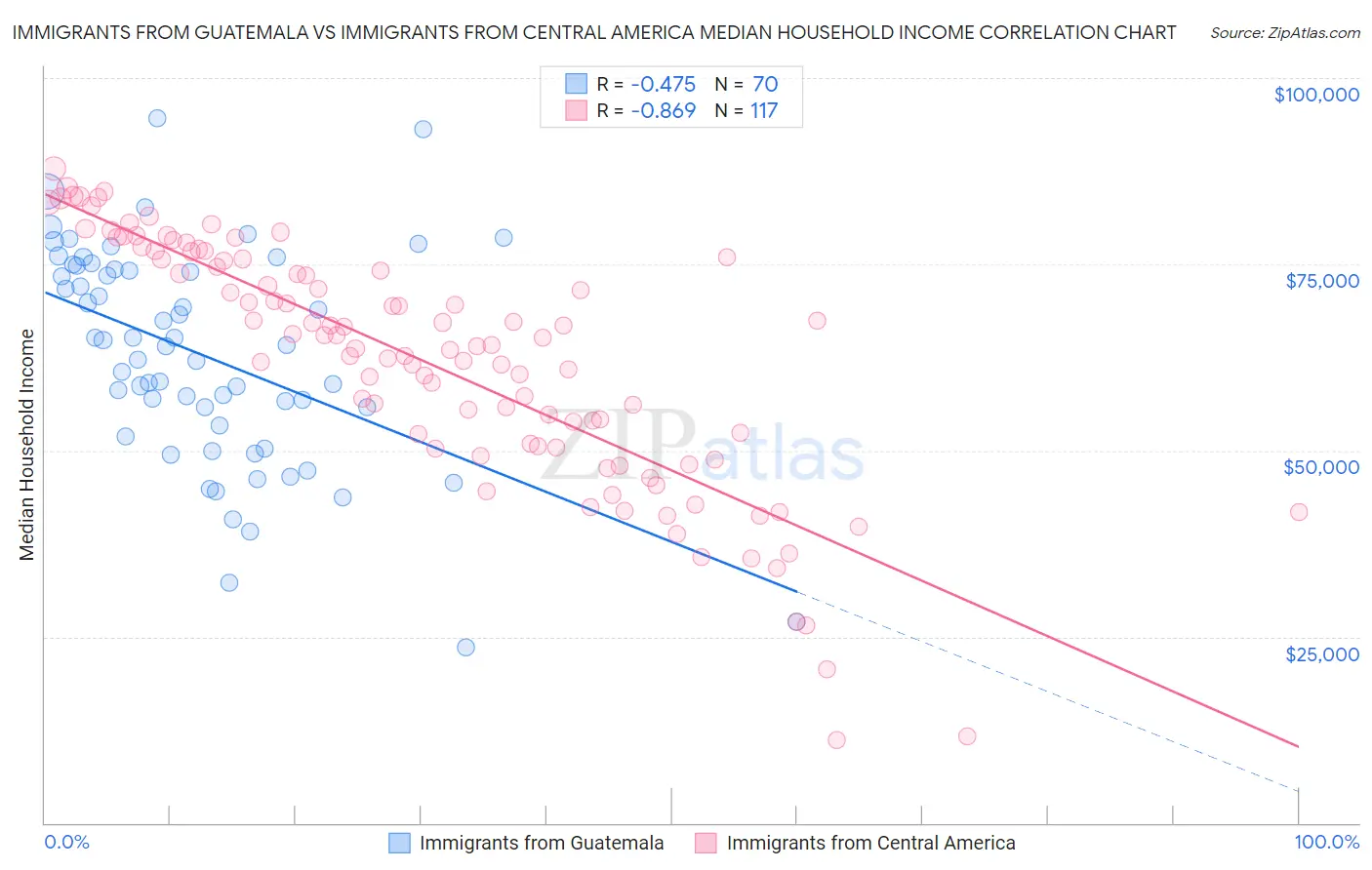 Immigrants from Guatemala vs Immigrants from Central America Median Household Income