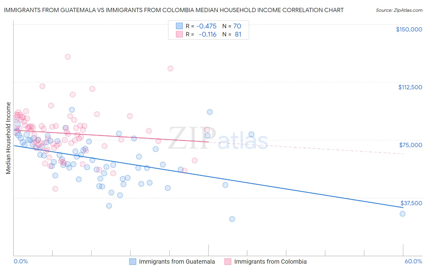 Immigrants from Guatemala vs Immigrants from Colombia Median Household Income