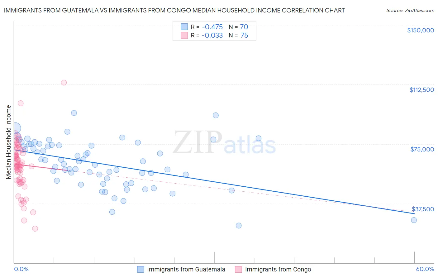 Immigrants from Guatemala vs Immigrants from Congo Median Household Income