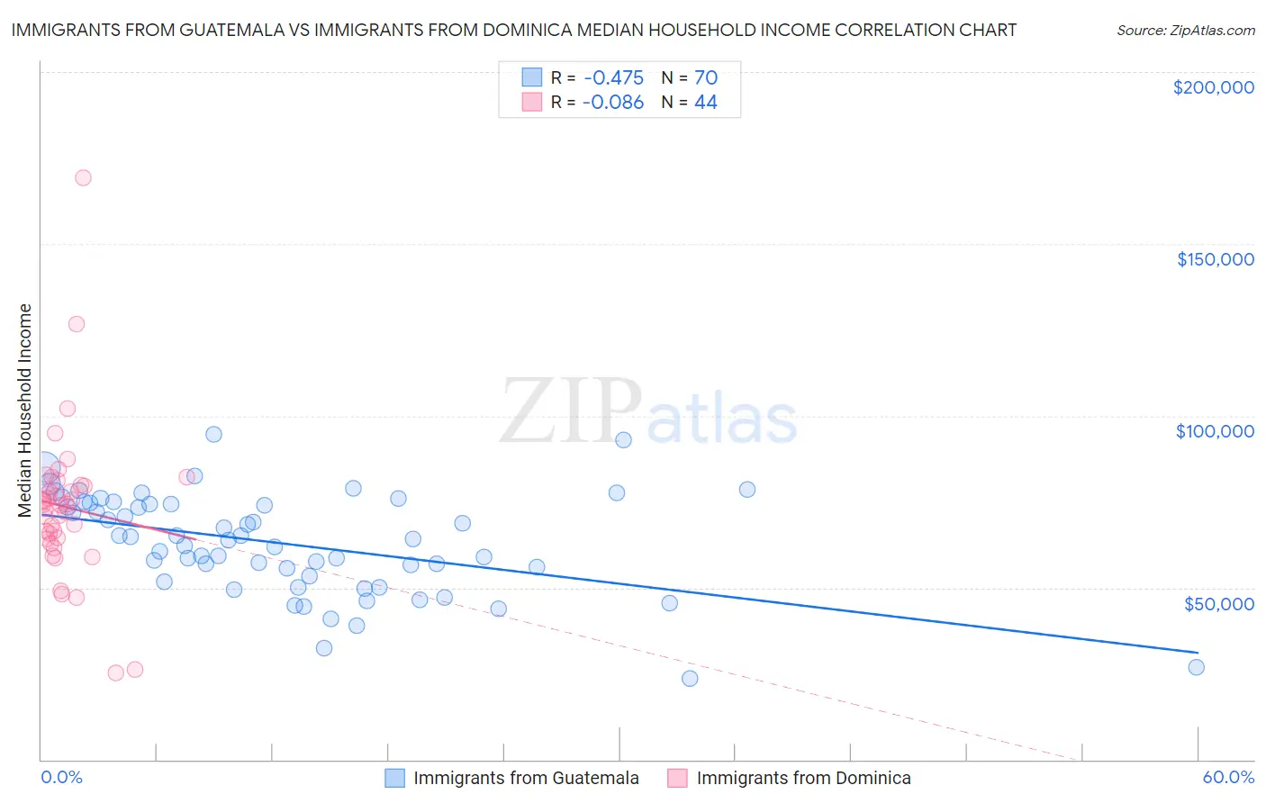 Immigrants from Guatemala vs Immigrants from Dominica Median Household Income