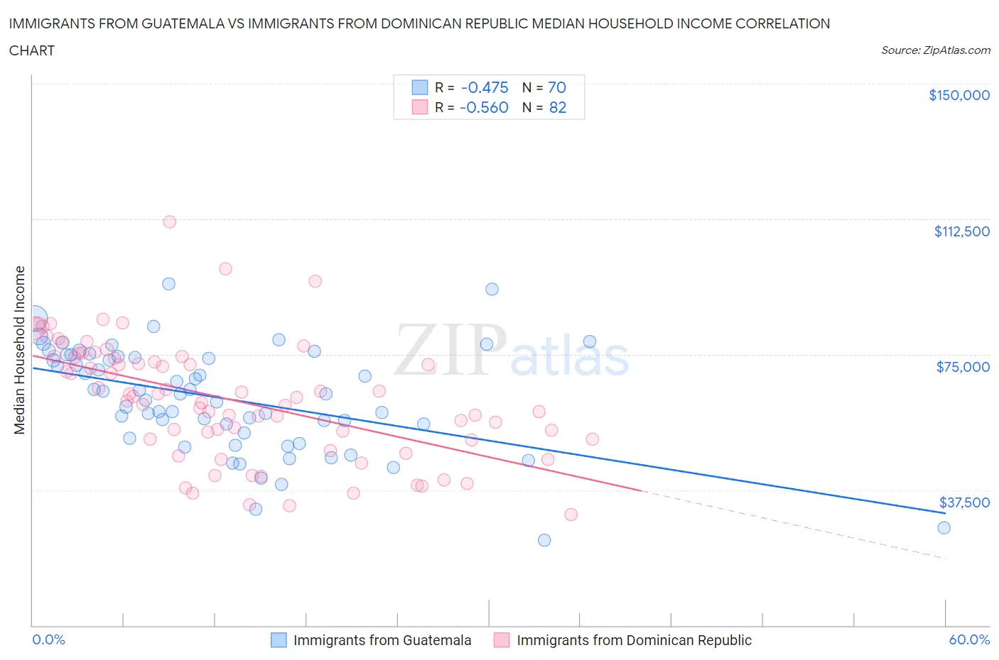 Immigrants from Guatemala vs Immigrants from Dominican Republic Median Household Income