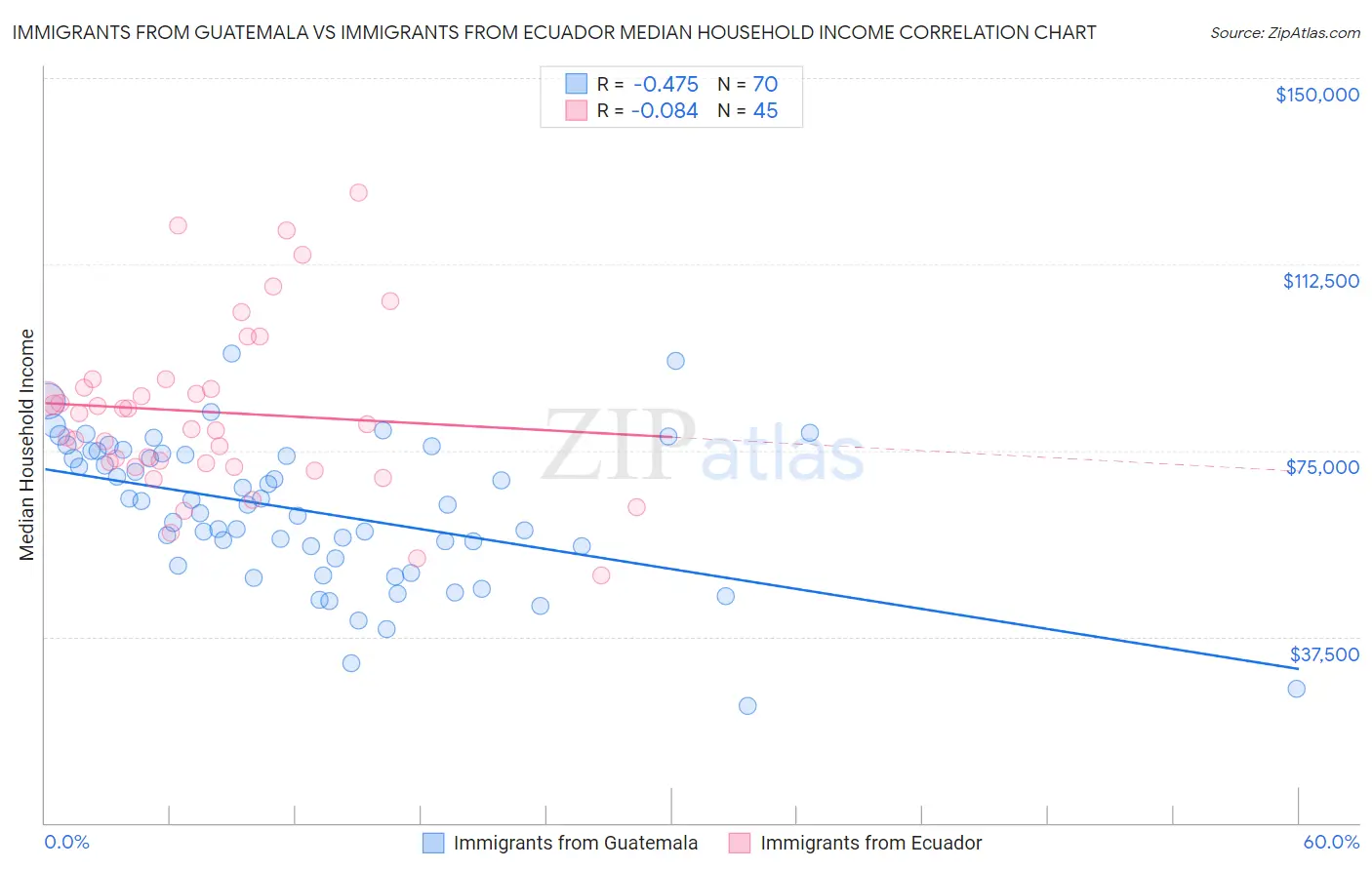Immigrants from Guatemala vs Immigrants from Ecuador Median Household Income