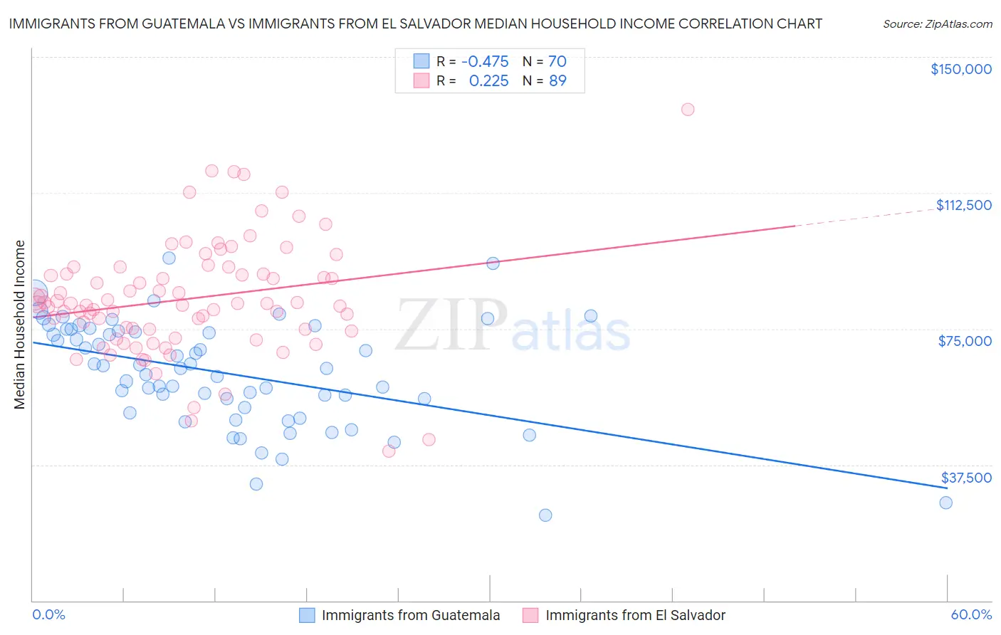 Immigrants from Guatemala vs Immigrants from El Salvador Median Household Income