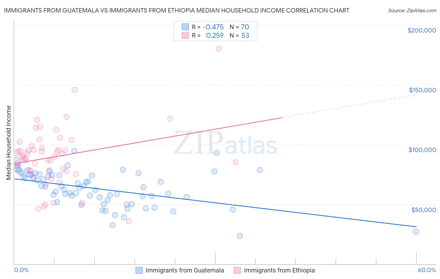 Immigrants from Guatemala vs Immigrants from Ethiopia Median Household Income