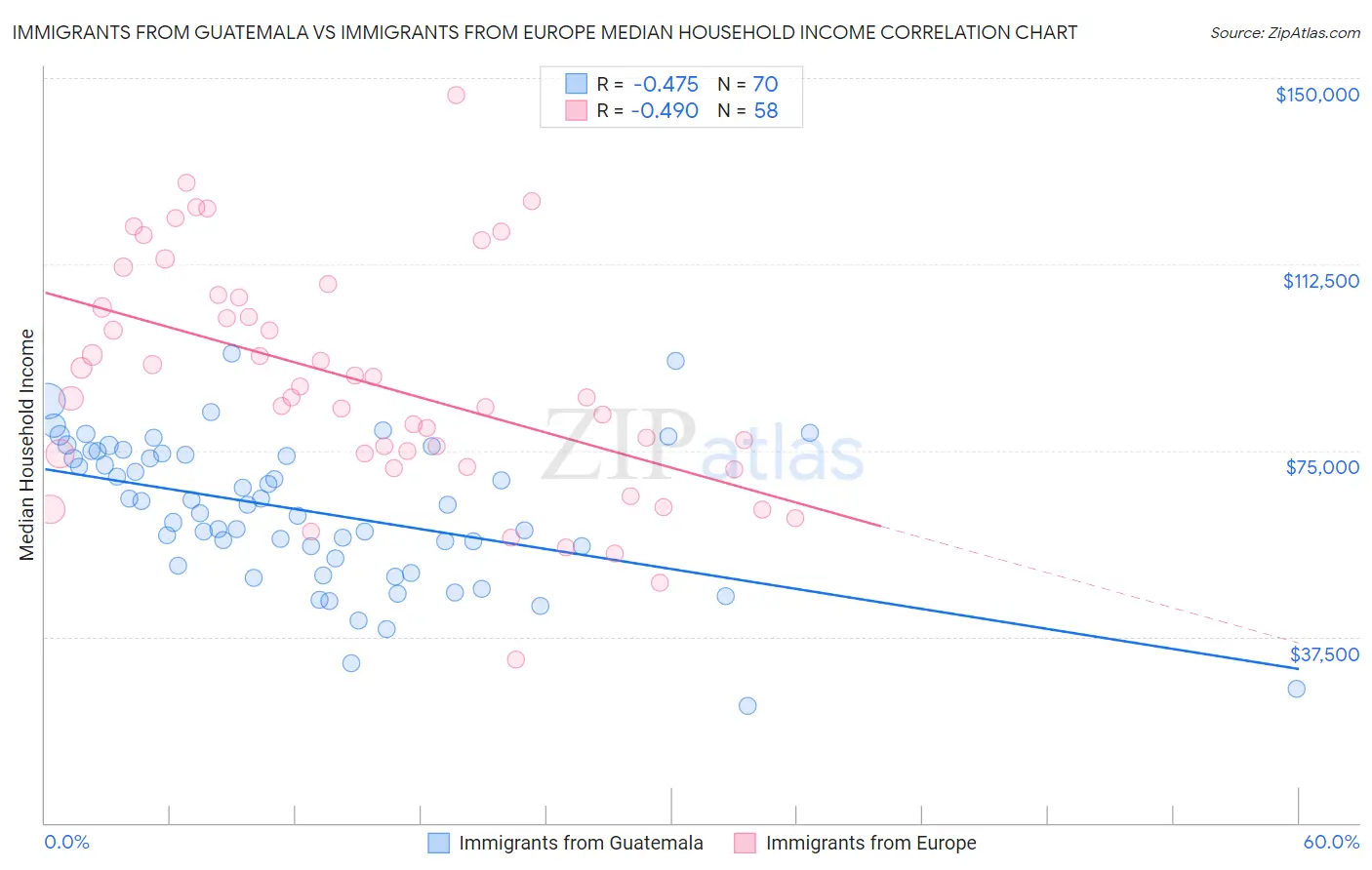 Immigrants from Guatemala vs Immigrants from Europe Median Household Income