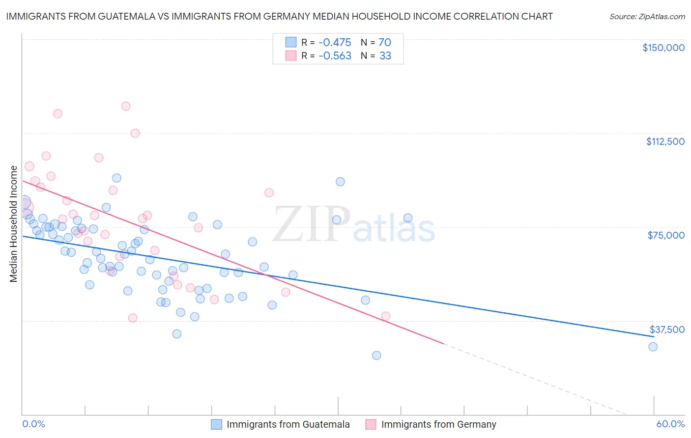 Immigrants from Guatemala vs Immigrants from Germany Median Household Income