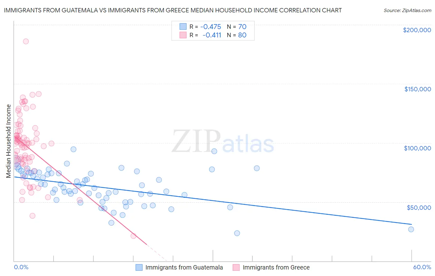 Immigrants from Guatemala vs Immigrants from Greece Median Household Income