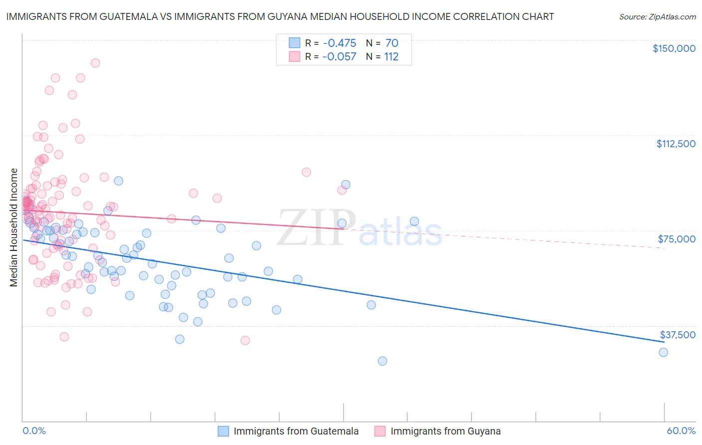 Immigrants from Guatemala vs Immigrants from Guyana Median Household Income