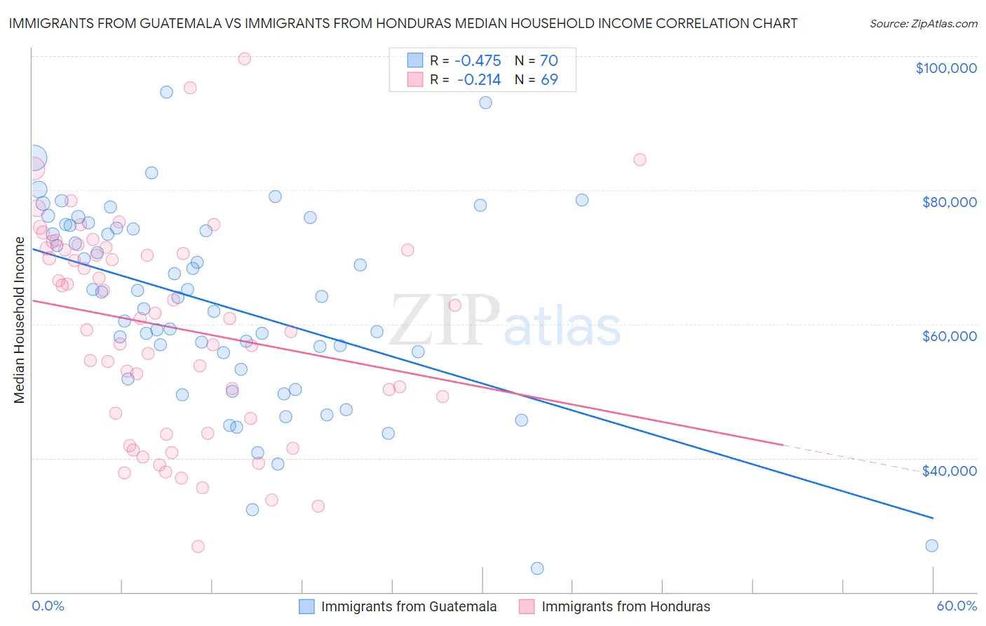 Immigrants from Guatemala vs Immigrants from Honduras Median Household Income
