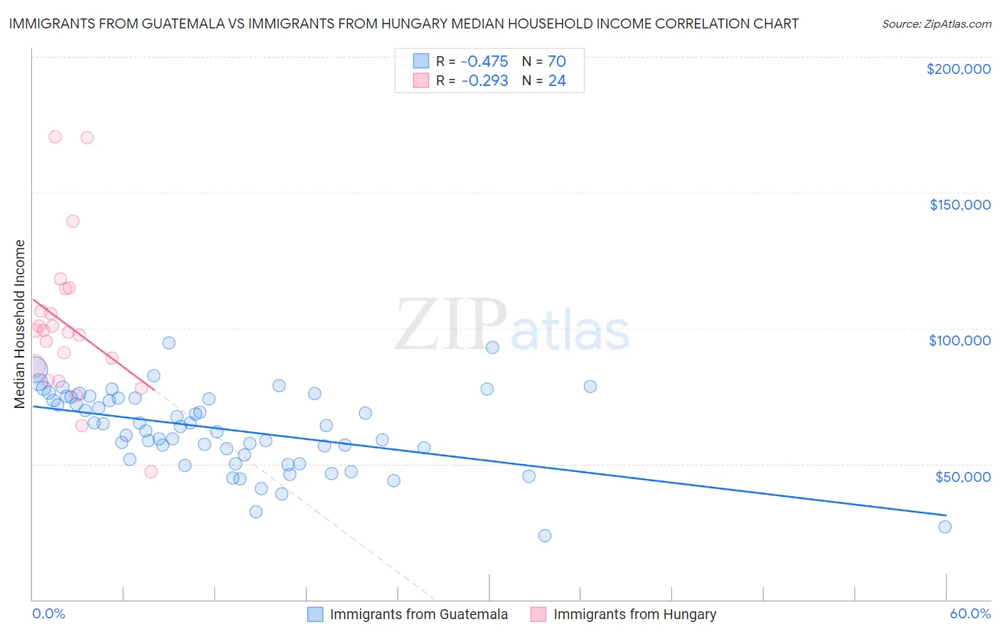 Immigrants from Guatemala vs Immigrants from Hungary Median Household Income