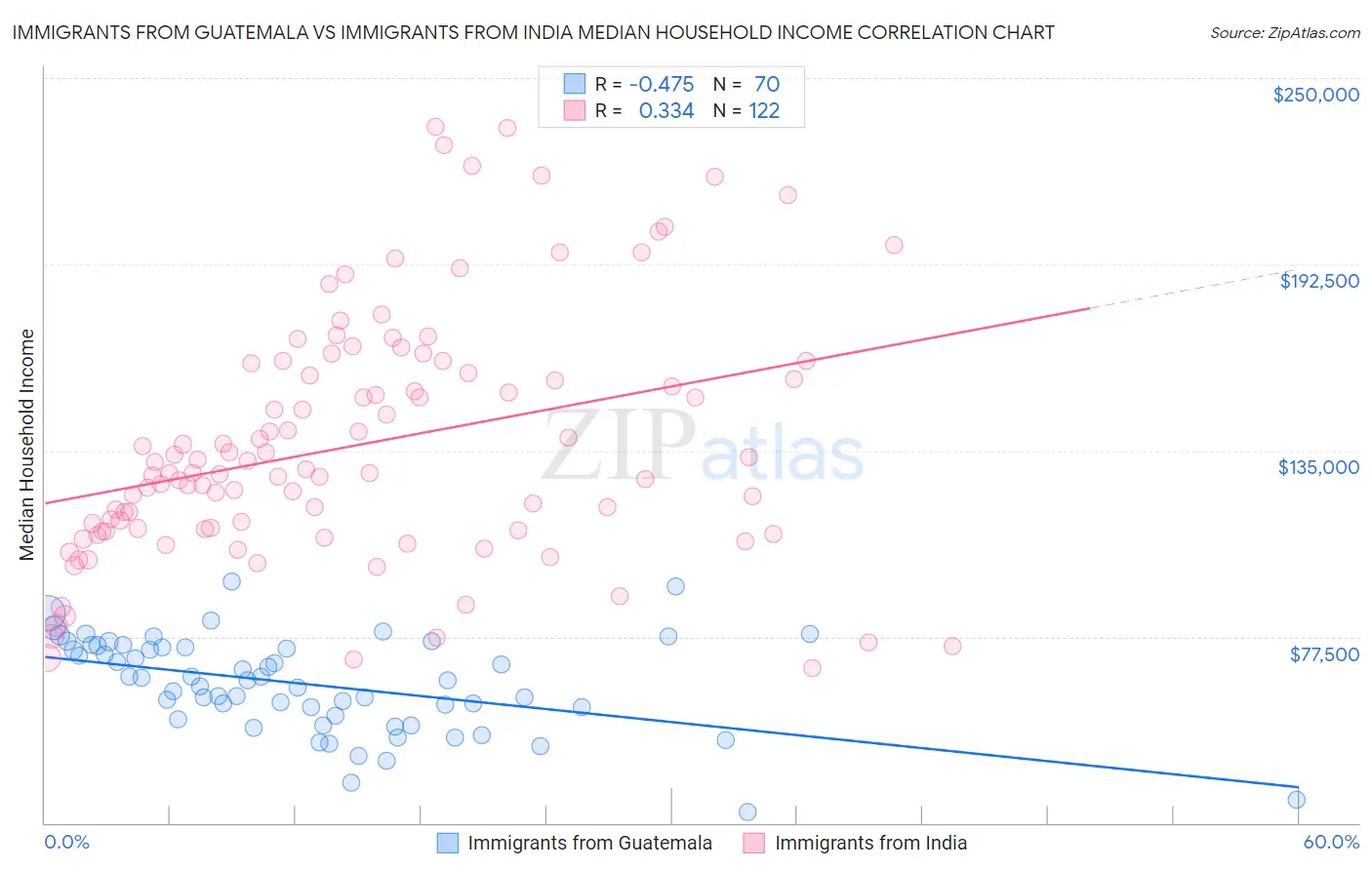 Immigrants from Guatemala vs Immigrants from India Median Household Income