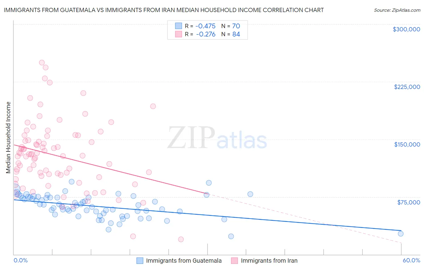 Immigrants from Guatemala vs Immigrants from Iran Median Household Income
