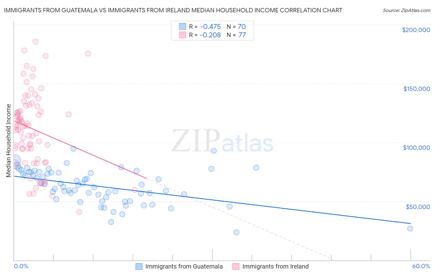 Immigrants from Guatemala vs Immigrants from Ireland Median Household Income