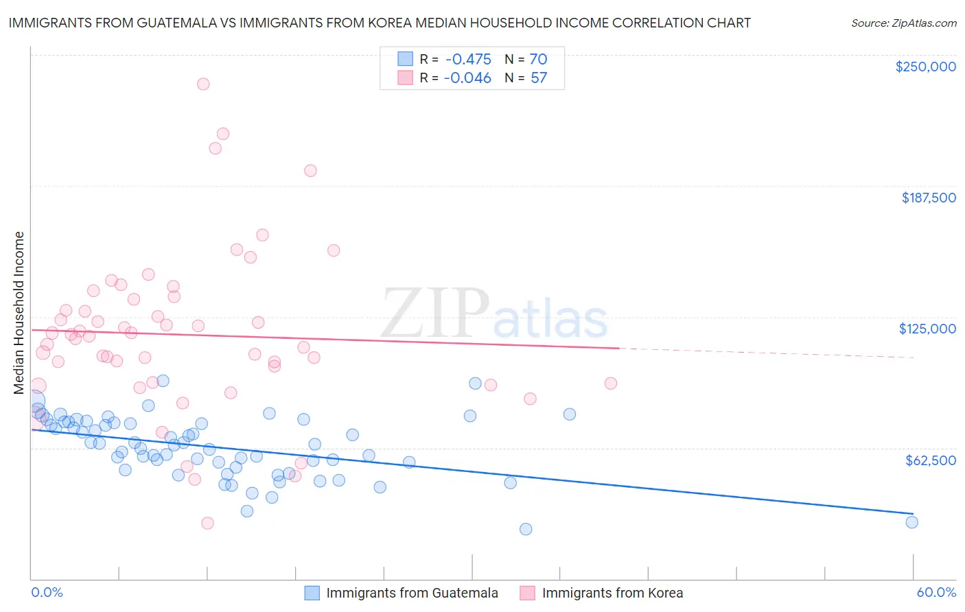 Immigrants from Guatemala vs Immigrants from Korea Median Household Income