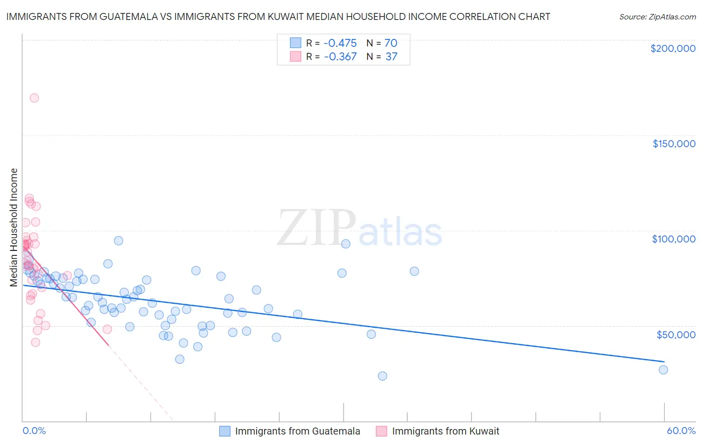 Immigrants from Guatemala vs Immigrants from Kuwait Median Household Income