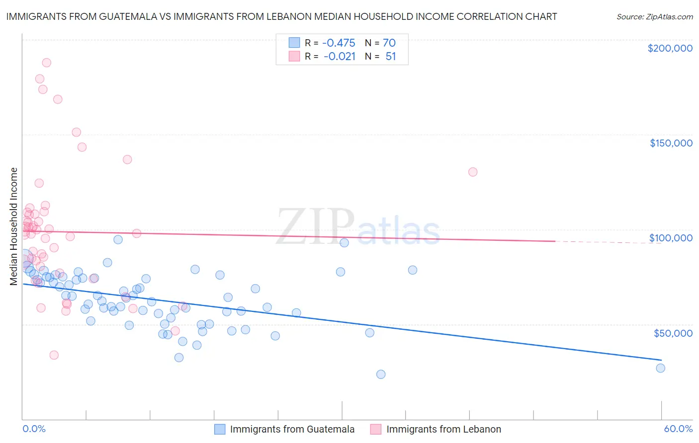 Immigrants from Guatemala vs Immigrants from Lebanon Median Household Income