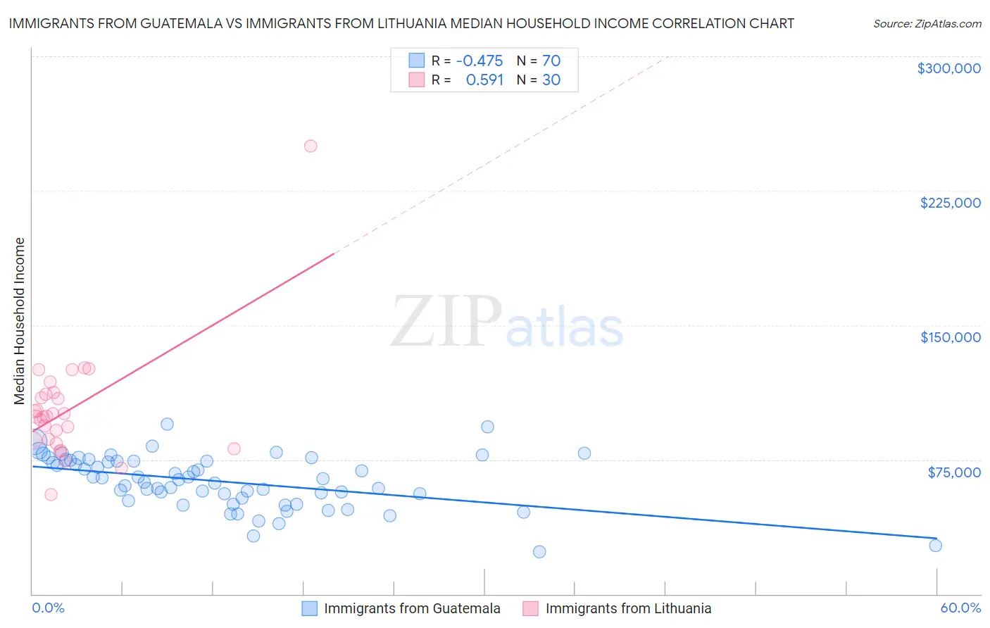Immigrants from Guatemala vs Immigrants from Lithuania Median Household Income