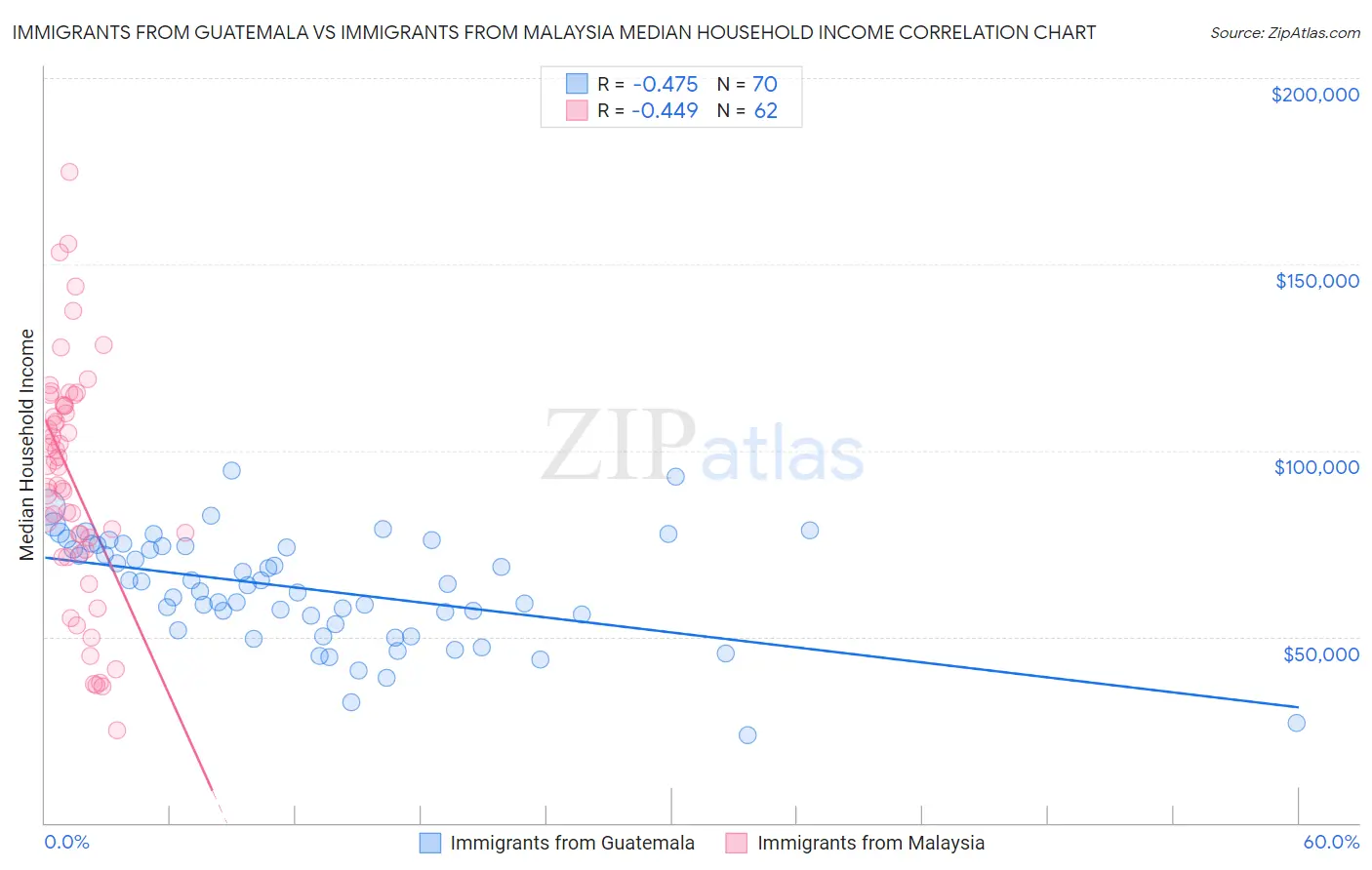 Immigrants from Guatemala vs Immigrants from Malaysia Median Household Income