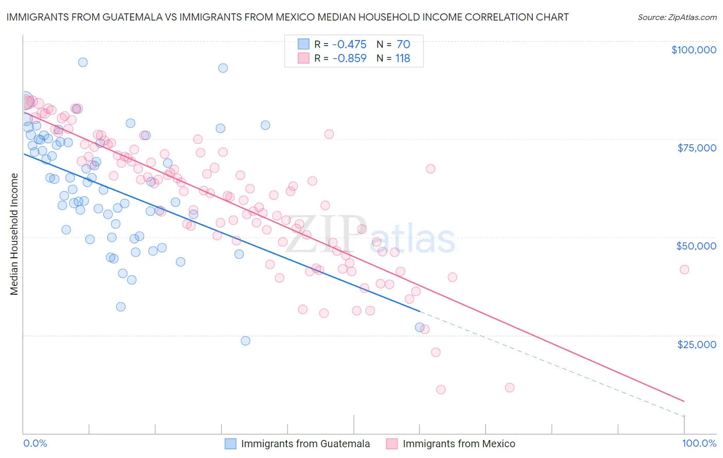 Immigrants from Guatemala vs Immigrants from Mexico Median Household Income